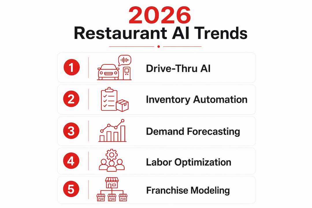 Infographic showing five key restaurant AI trends