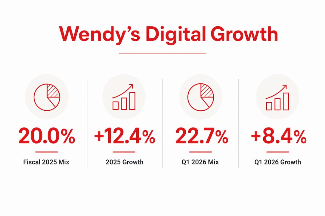 Infographic depicting Wendy's digital sales growth metrics
