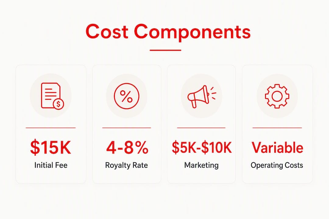 Infographic showing key cost components of asset-light franchise