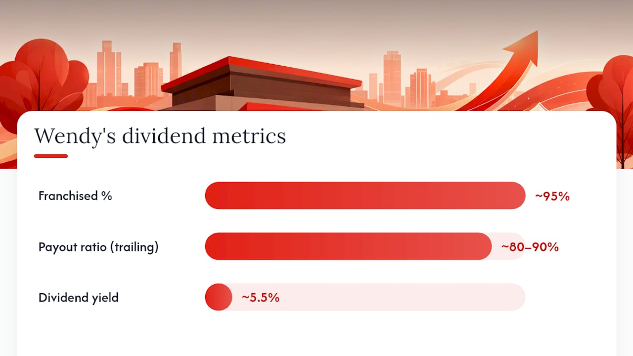 Comparison of key dividend metrics for major restaurant franchisors