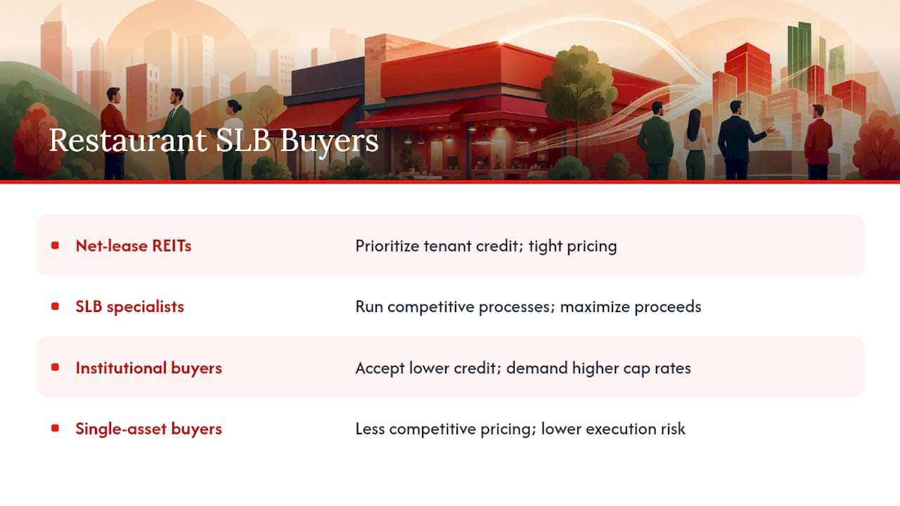 Who buys restaurant real estate, and what do they look for? — overview diagram