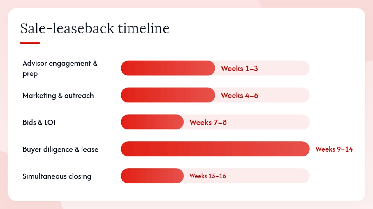 How do you prepare and execute a sale leaseback? Timeline, advisors, and costs — overview diagram