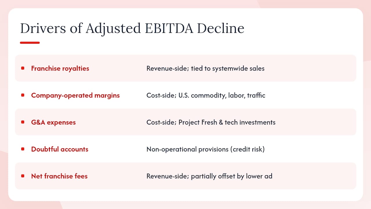 Diagram of EBITDA decline drivers