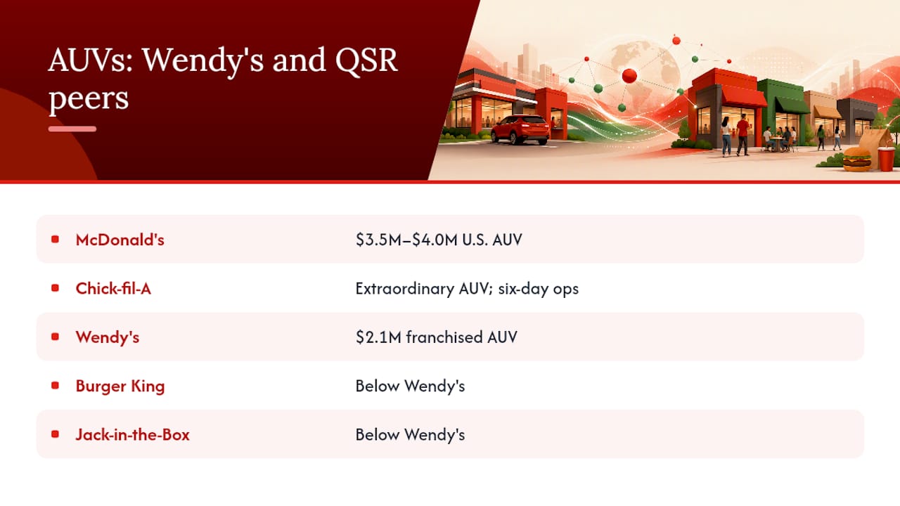 Bar chart comparing Wendy's AUV to QSR peers