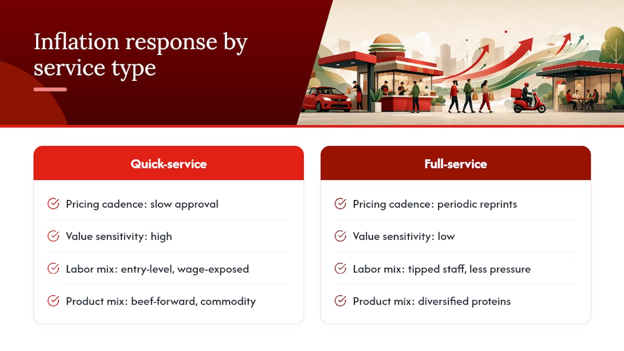 Diagram comparing inflation responses of quick vs full service