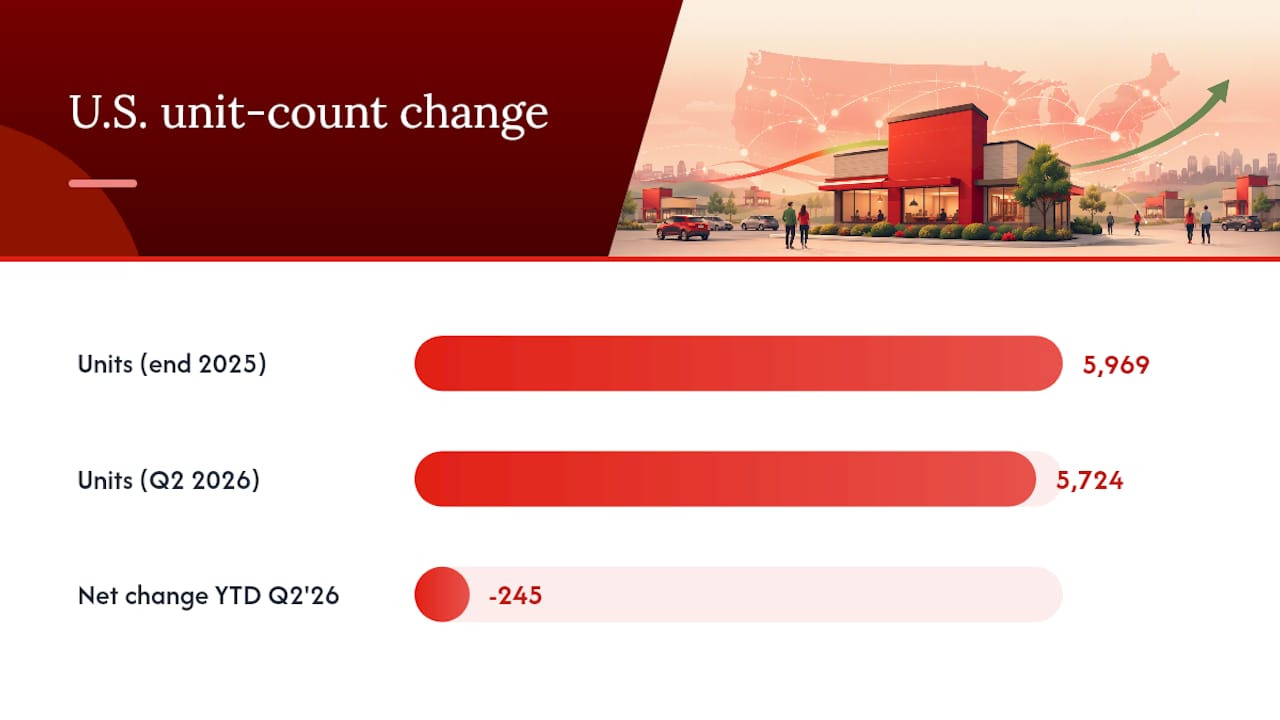 Chart of Wendy's 2025-2026 sales and units decline
