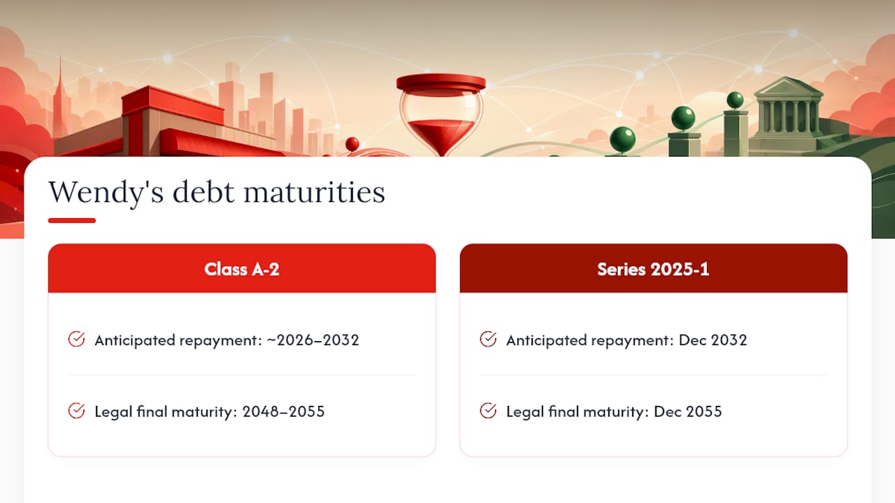 Frequently Asked Questions About Wendy's Debt Maturity — overview diagram