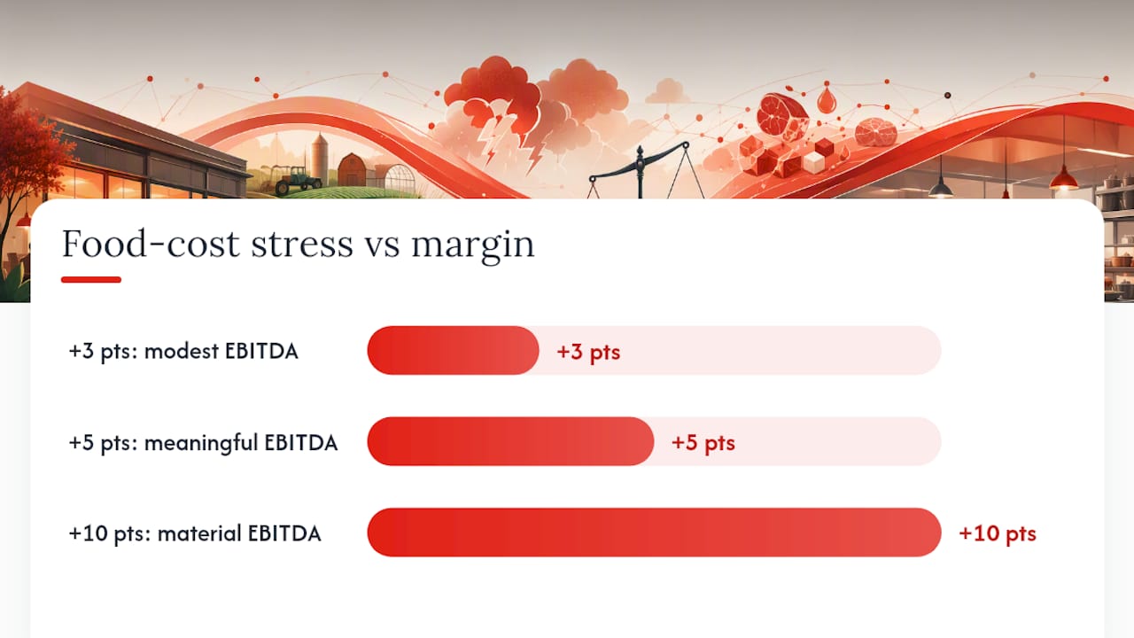 Diagram of food cost stress scenarios and margin impact