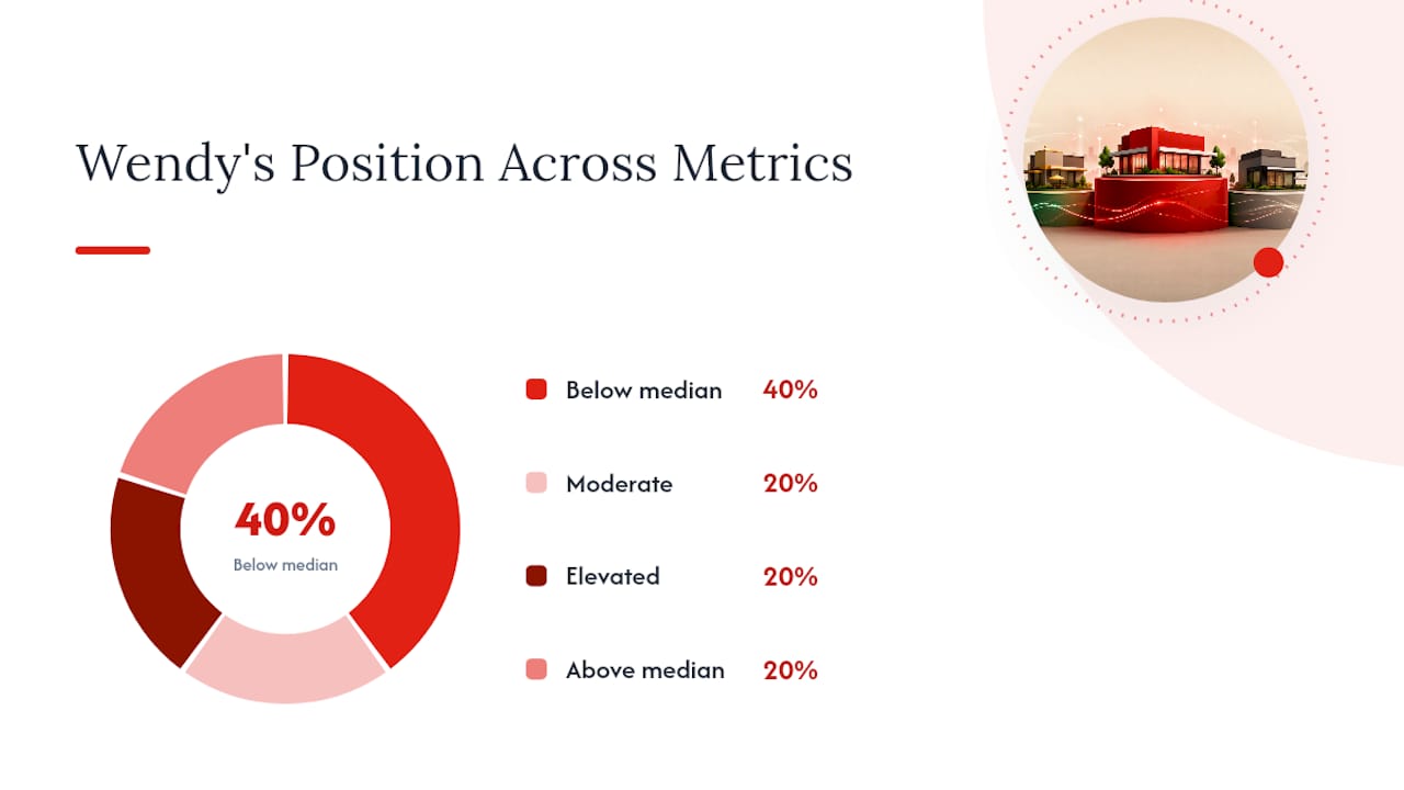 Comparison of key valuation metrics across QSR peers