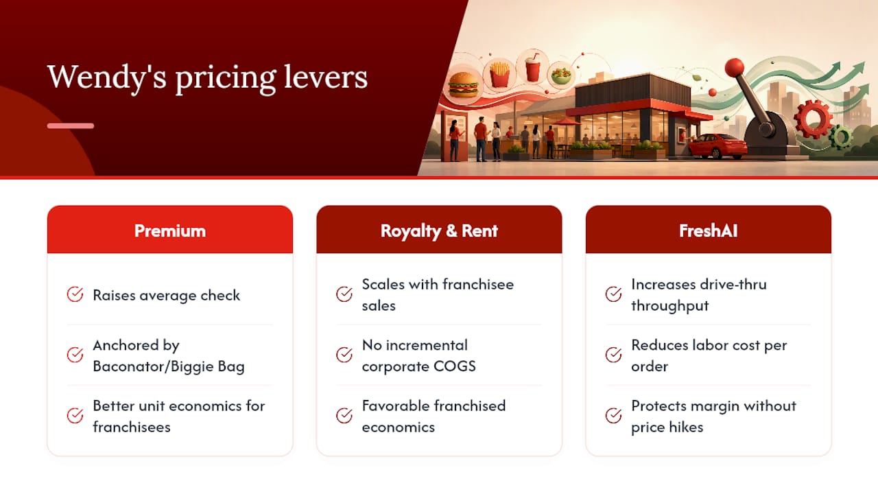 Three levers supporting franchise pricing power