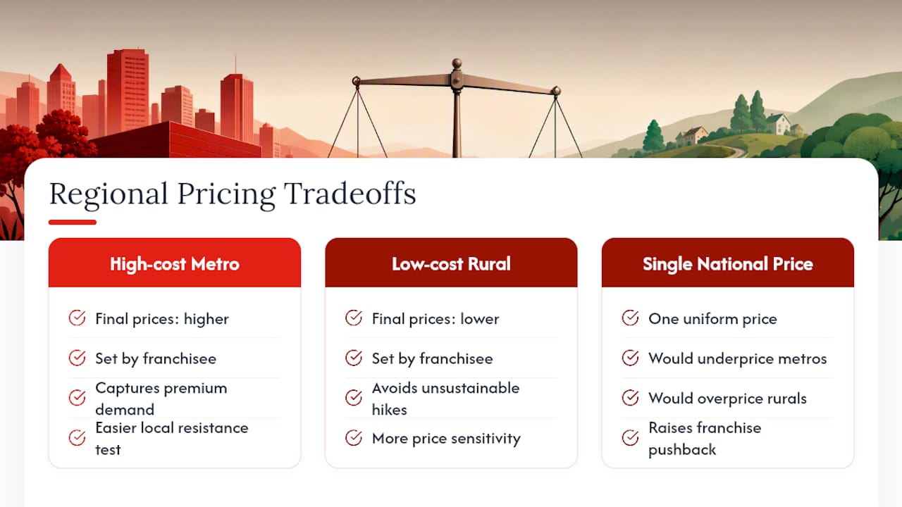 Do Menu Prices Vary by Region, and Does It Matter? — overview diagram