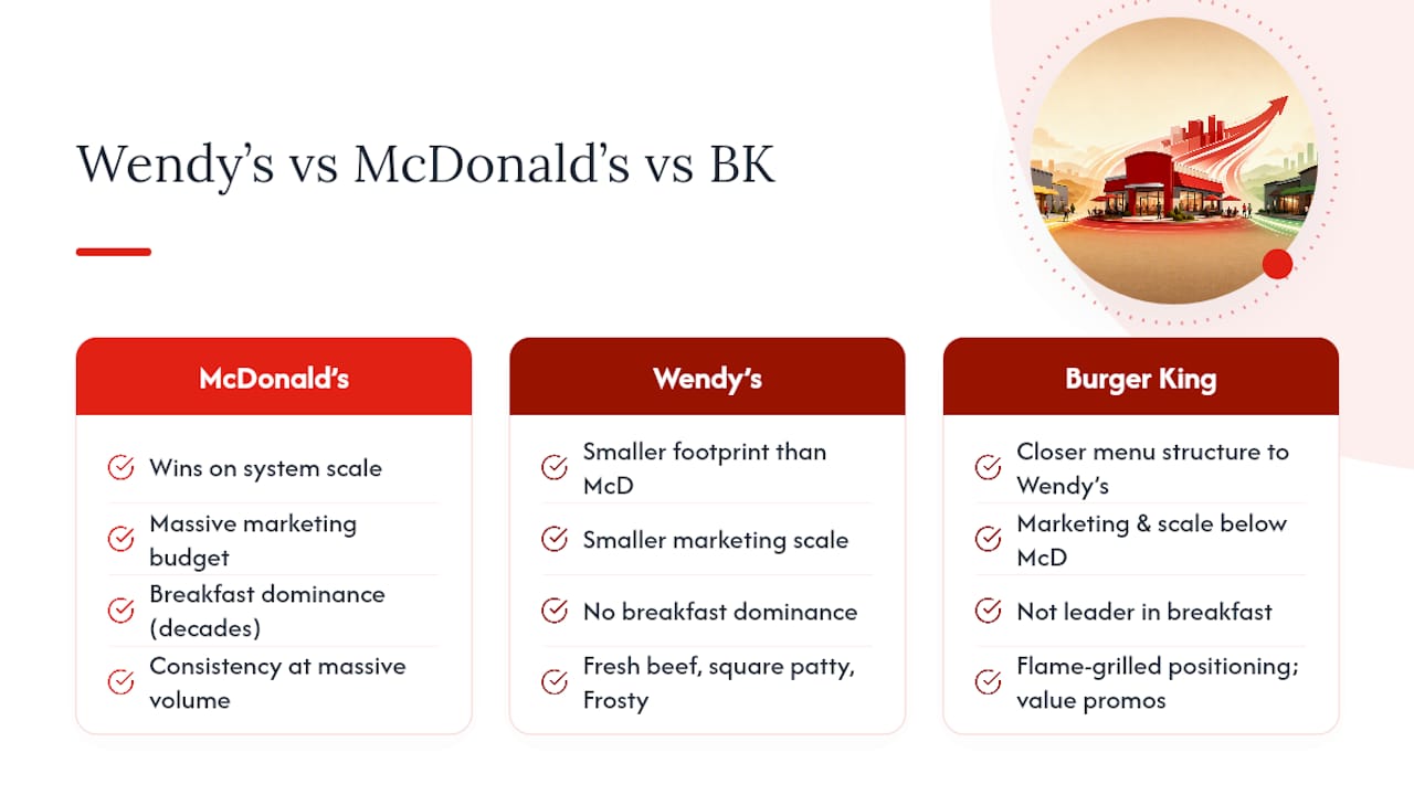 Competitive comparison of three burger chains