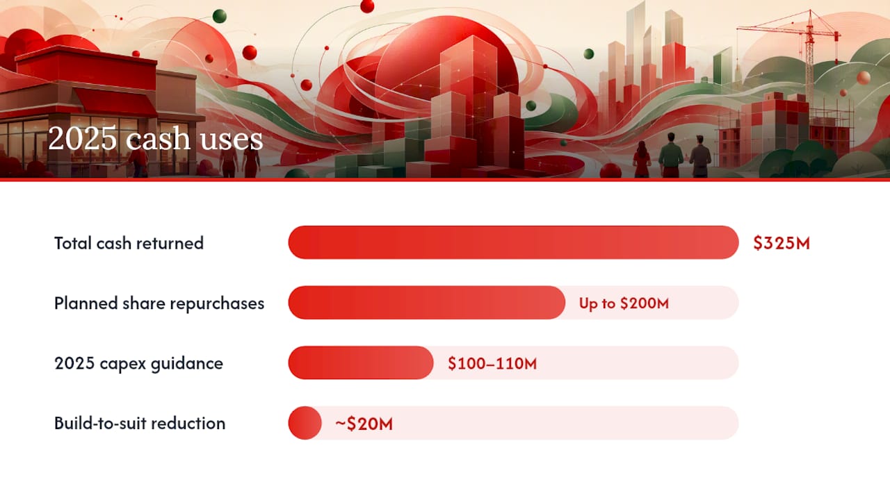 What Wendy's Officially Disclosed About Its Capital Allocation Policy — overview diagram