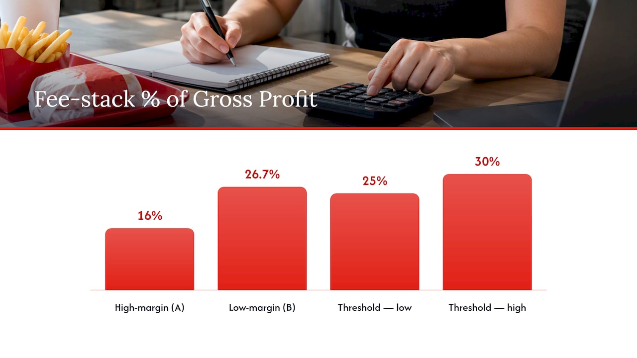 Royalty fee stack reducing store profit margin